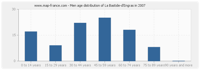 Men age distribution of La Bastide-d'Engras in 2007